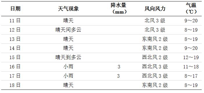 未来一周长沙天气
