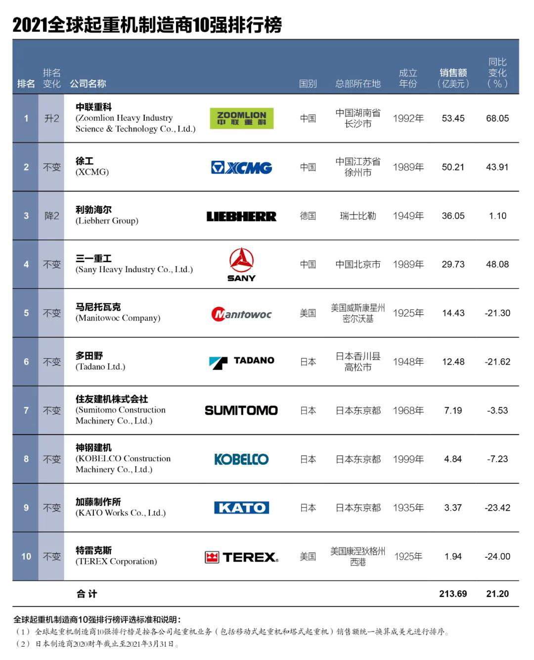 中联重科登上2021全球起重机制造商10强排行榜榜首。