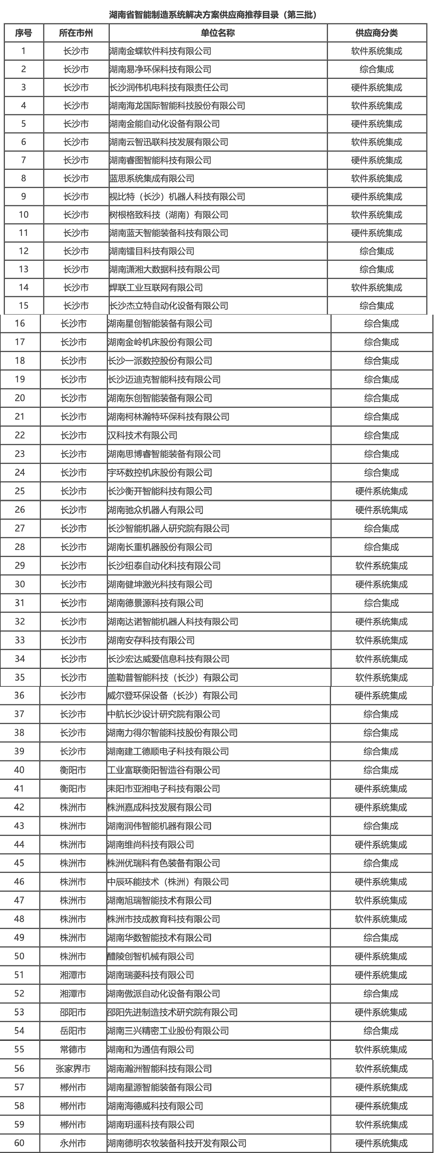 《湖南省智能制造系统解决方案供应商推荐目录（第三批）》