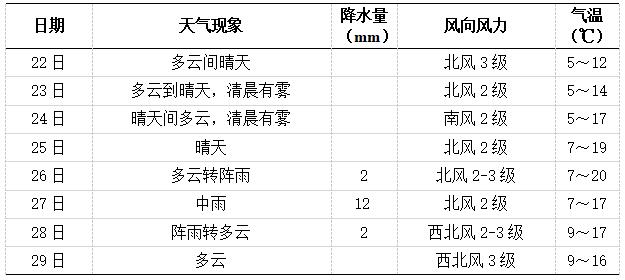 长沙未来一周天气