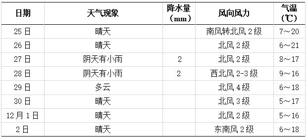 未来一周长沙天气