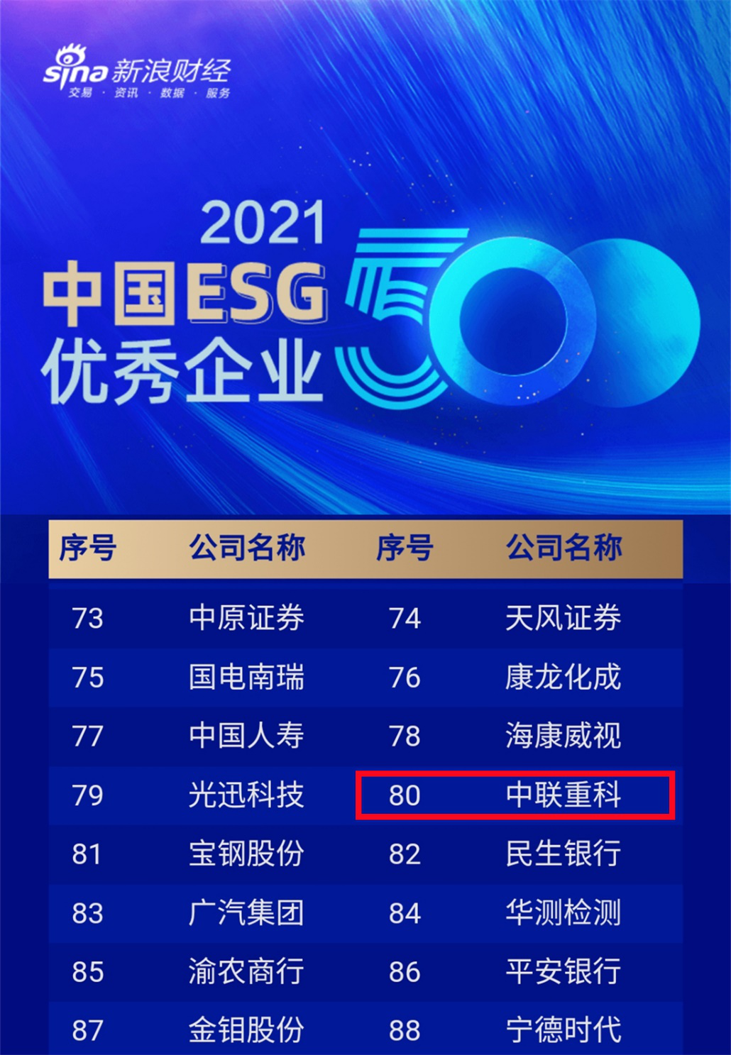 中联重科位列“中国ESG优秀企业500强”第80位