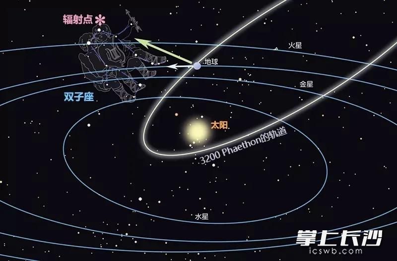 轨道示意图。  来源：湖南天协