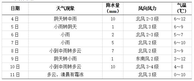 未来一周长沙天气