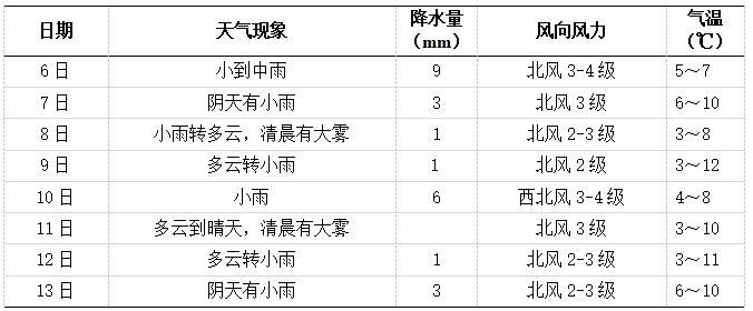 未来一周长沙天气