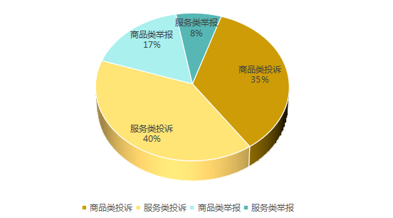 商品类和服务类举报、投诉的占比分析 商品类和服务类举报、投诉的占比分析