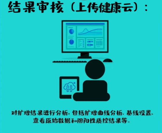 结果审核（上传健康云）：对扩增结果进行分析，包括扩增曲线分析、基线设置、查看原始数据和阴阳性质控结果等。