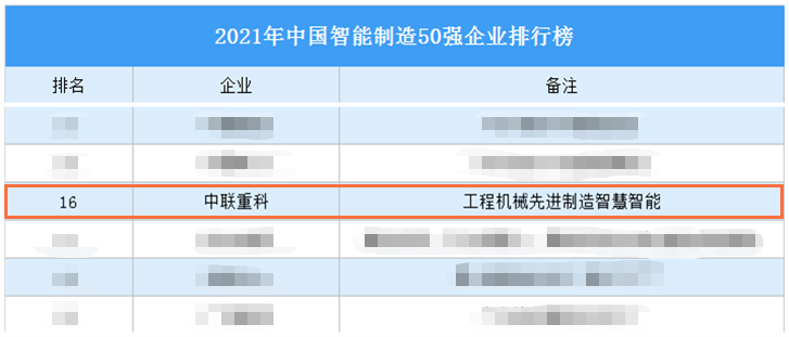 中联重科成功入选2021中国智能制造50强