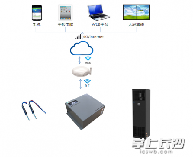 机房空调智慧节能系统拓扑