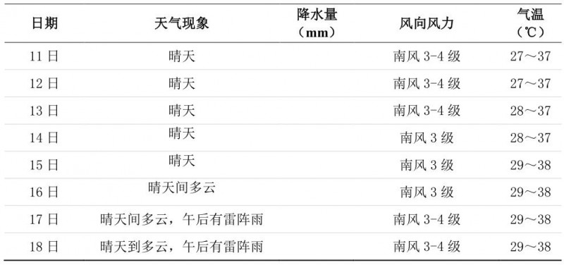 长沙未来一周天气预报 来源：市气象台