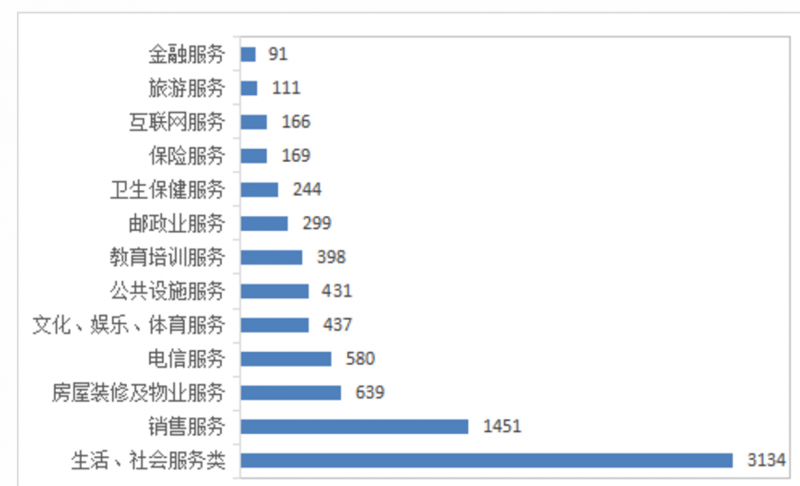 今年上半年全省消保委受理服务大类投诉量情况图（单位：件）