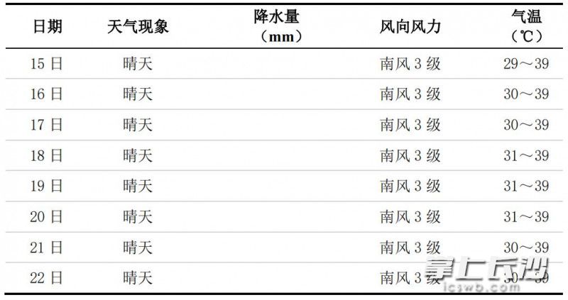 长沙未来一周天气