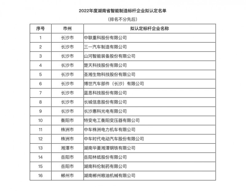 2022年度湖南省智能制造标杆企业拟认定名单