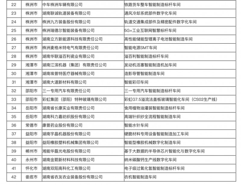 2022年度湖南省智能制造标杆车间拟认定名单
