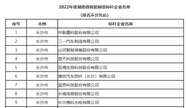 长沙市9家企业被认定为2022年度湖南省智能制造标杆企业。