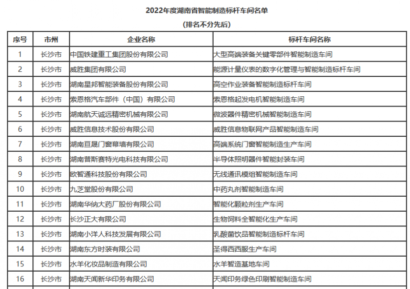 长沙市16个车间被认定为湖南省智能制造标杆车间。