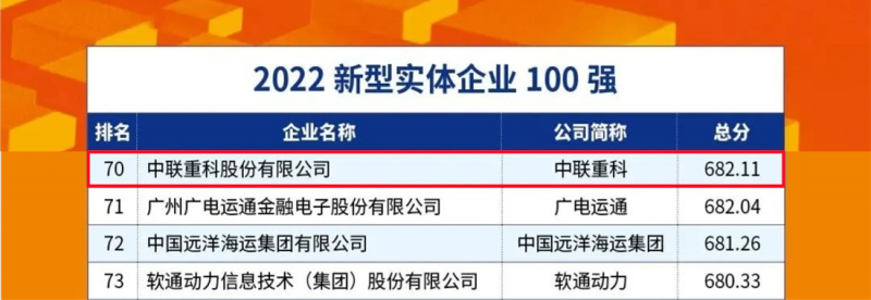 中联重科获评“2022新型实体企业100强”中联重科获评“2022新型实体企业100强”。