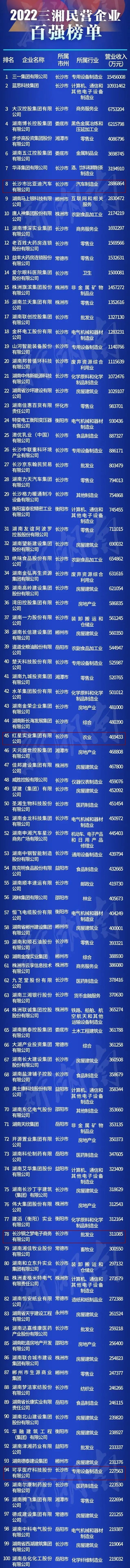 “三湘民营企业百强榜”
