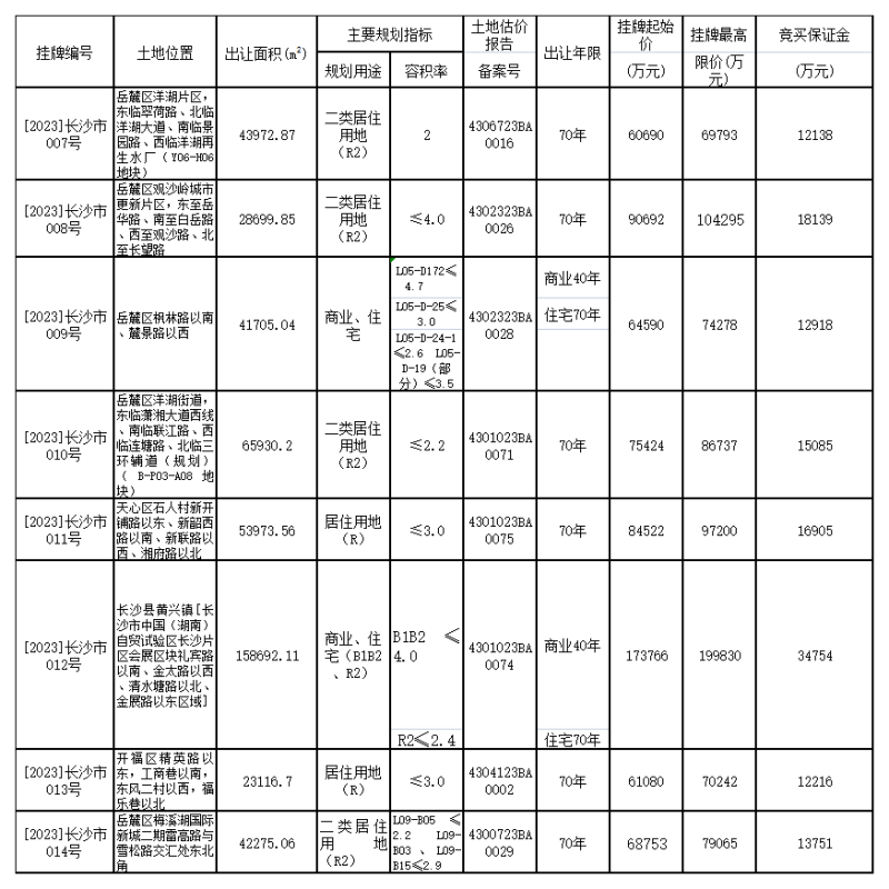 今日，2023年长沙市首轮住宅用地网上挂牌，图为8宗国有建设用地具体信息。