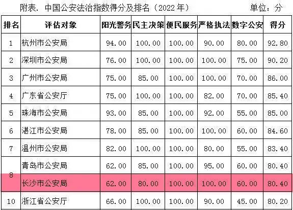 中国公安法制指数得分及排名情况