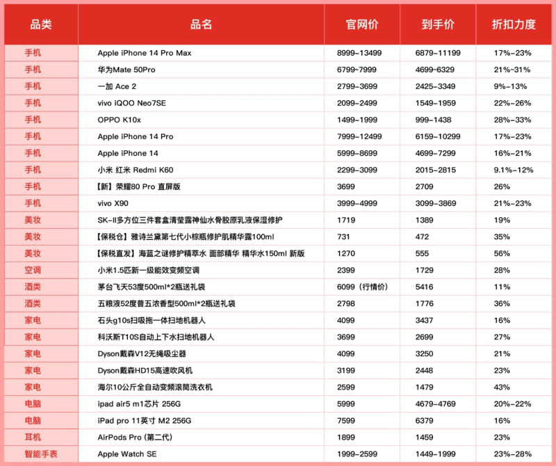 ▲“618开门红”活动在百亿补贴的基础上，进行大幅加补，让消费者以更实惠价格体验更优质的商品。