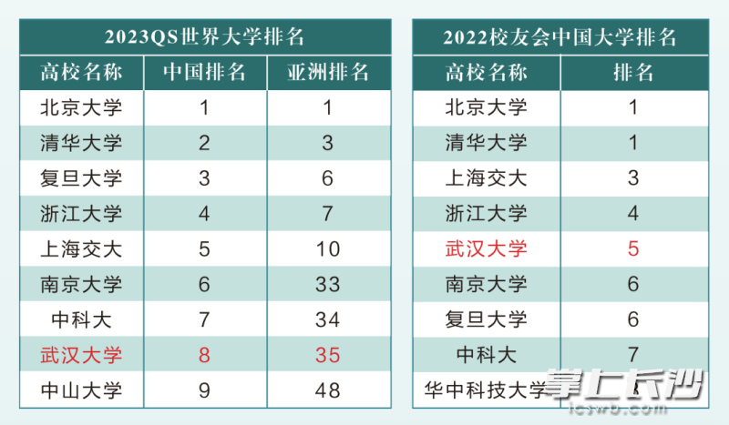 2022年武汉大学在各类大学榜单中排名。均为学校供图