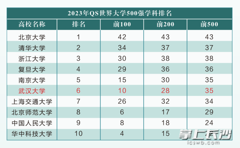 2023年QS世界大学500强学科排名情况。