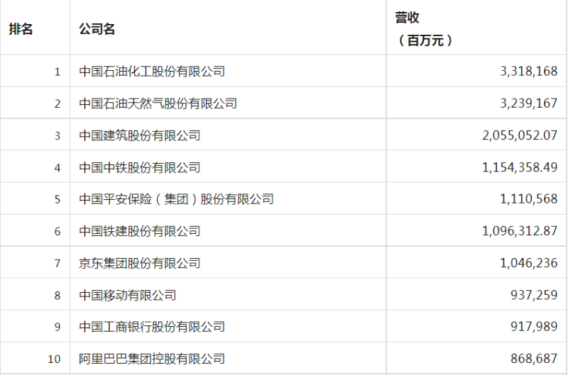 中国上市公司500强前十