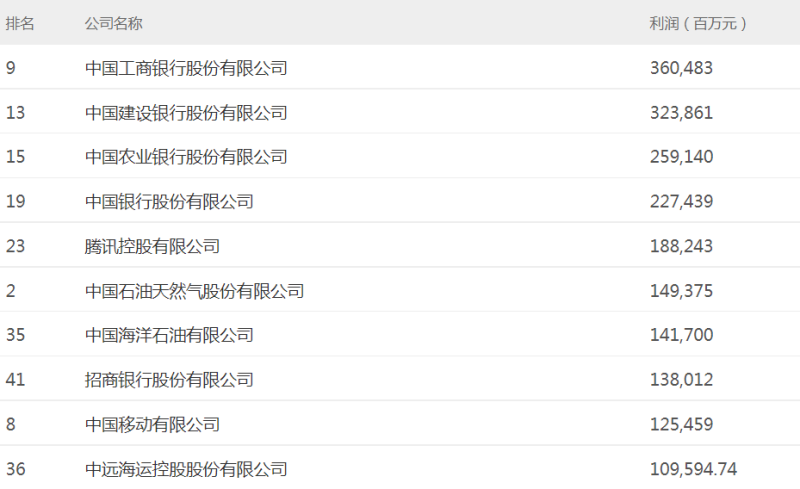 最赚钱的10家上榜企业