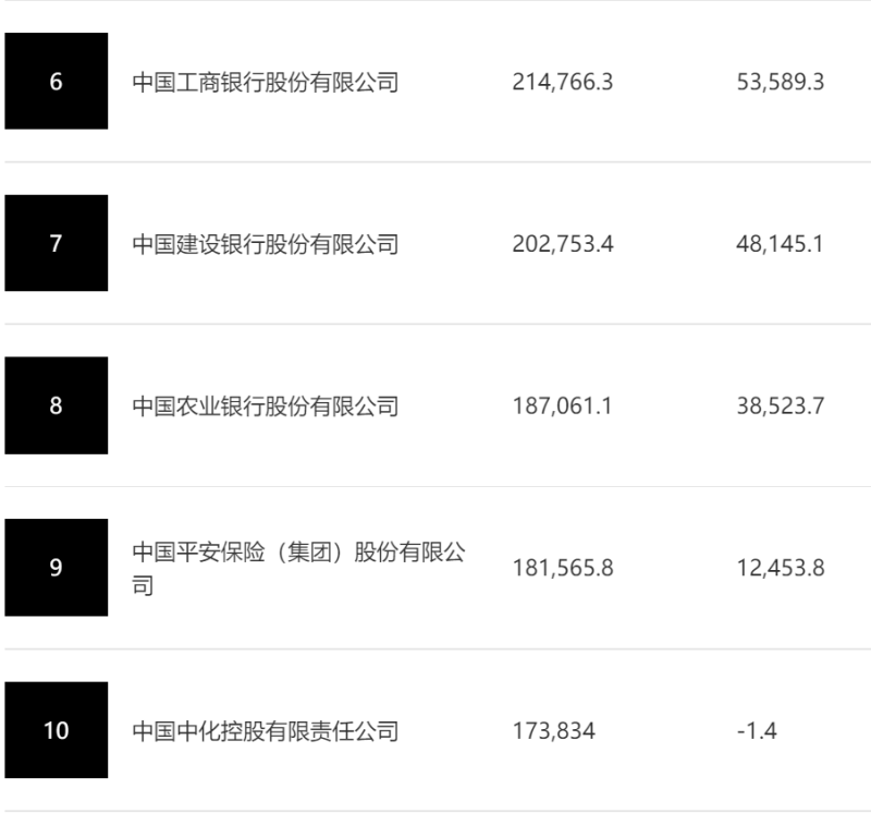 2023年《财富》中国500强排行榜前10位