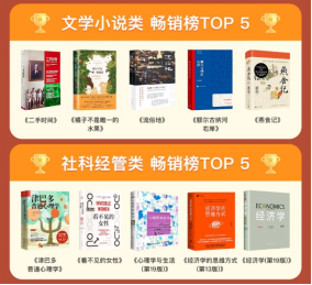 ▲社科经管类书籍订单占比达到21.6%，仅次于文学小说类书籍
