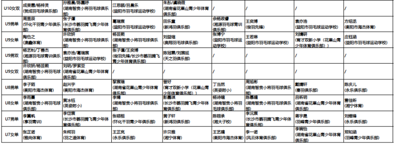 各组别前八名。