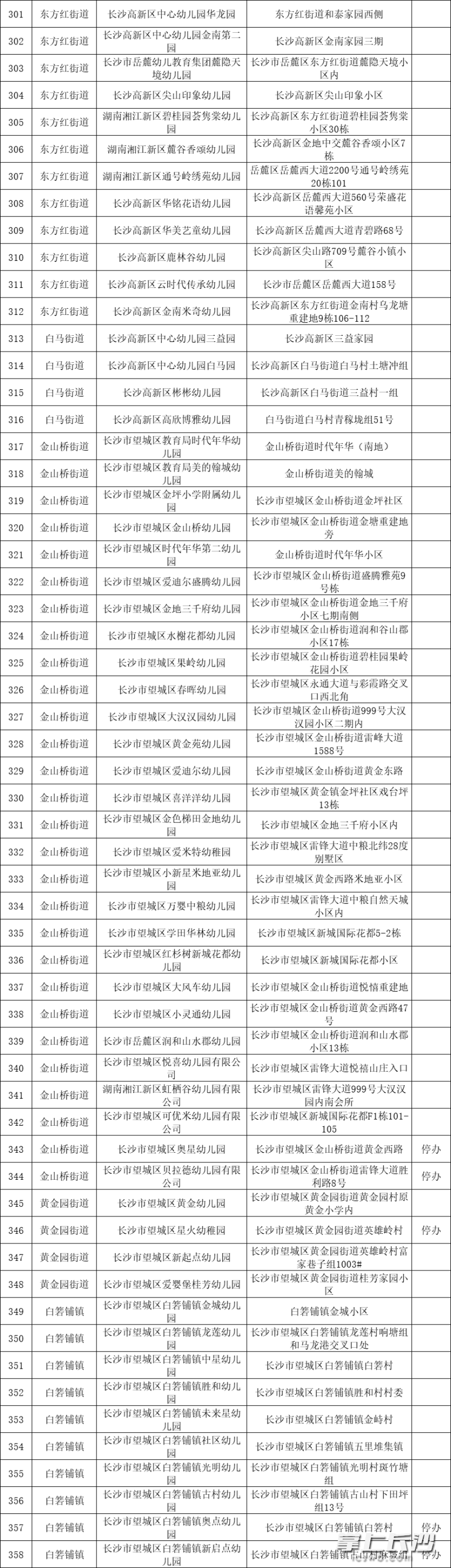 湖南湘江新区358所依法取得办学许可幼儿园名单。新区教育局供图