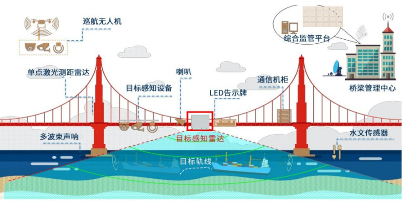 纳雷科技基于毫米波雷达的桥梁智能防碰撞预警系统组成。受访者供图