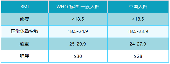 女性怀孕前体重指数范围可以参考此表：分别根据世卫组织及中国人群BMI划分的等级（偏瘦、正常、超重、肥胖）。