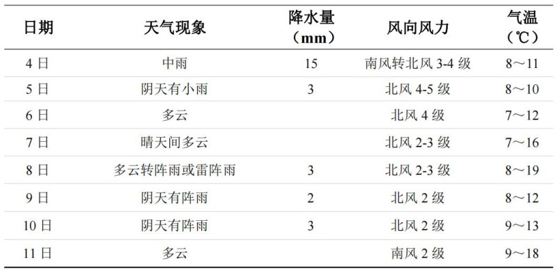 未来一周长沙天气
