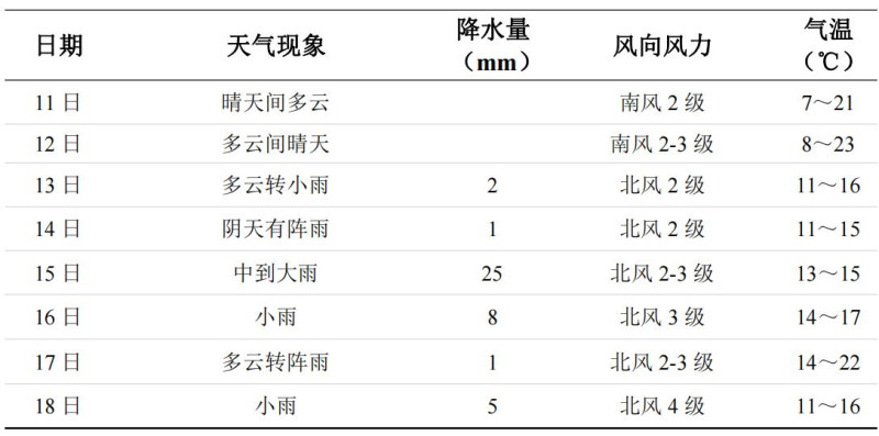 本周长沙天气