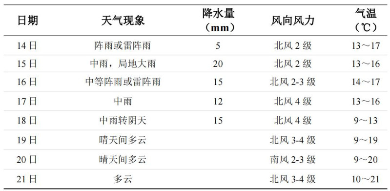 长沙未来一周天气变化