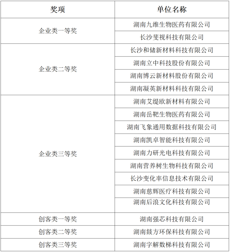 2024年“创客中国”中小微企业创新创业大赛湖南湘江新区选拔赛比赛结果。主办方供图。