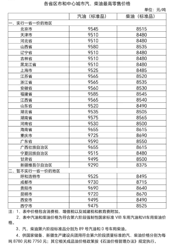 各省区市和中心城市汽、柴油最高零售价格