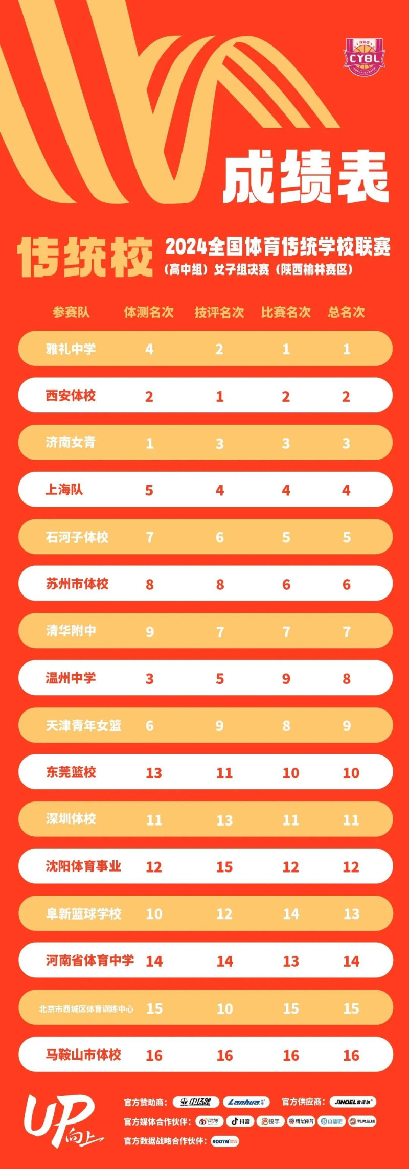 比赛最终成绩表。