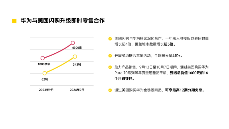 美团闪购与华为继续深化即时零售合作。