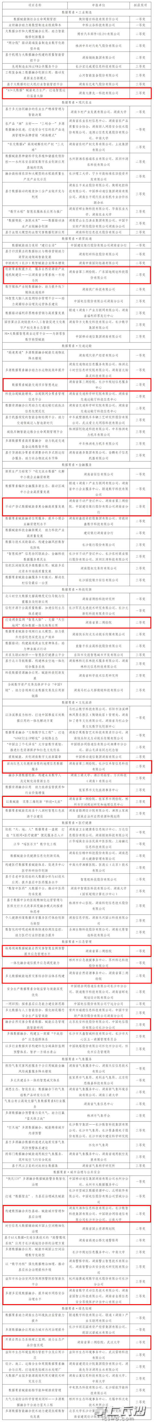 2024年“数据要素×”大赛湖南分赛拟获奖项目名单。
