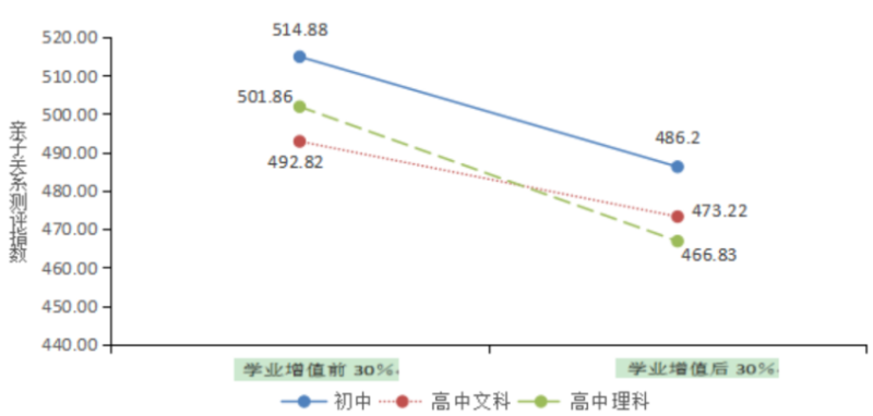 学业增值前30%与增值后30%初高中学校学生亲子关系测评指数。