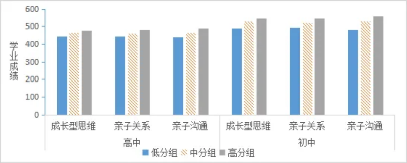 不同家长成长型思维、亲子关系、亲子沟通分组下学生的学业成绩分布情况。