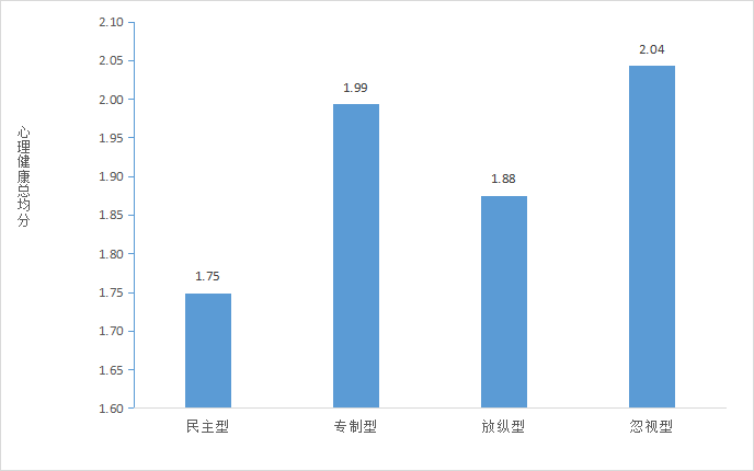 不同家庭教养方式下学生的心理健康状况。
