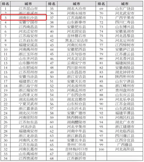 2024年度全国投资潜力百强县市榜单