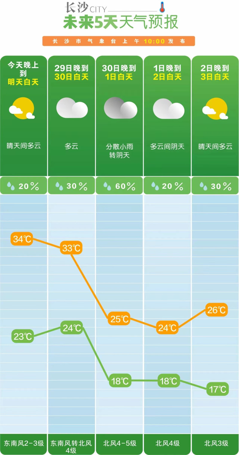 9月28日长沙市气象台发布的天气预报
