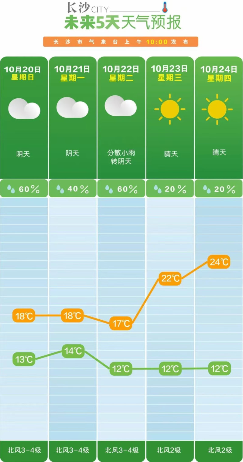 长沙市气象台10月20日发布天气预报。