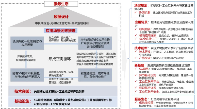 “5G+工业互联网”融合应用先导区推进路径。园区供图